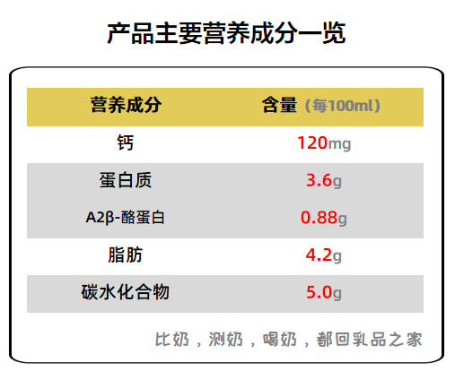 現代牧業上新的這款三隻小牛a2純牛奶,乳品之家給客觀測了測!